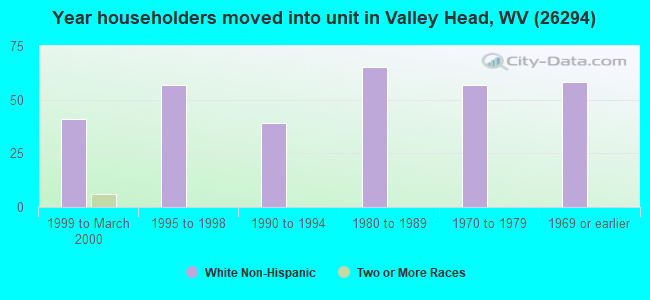 Year householders moved into unit in Valley Head, WV (26294) 