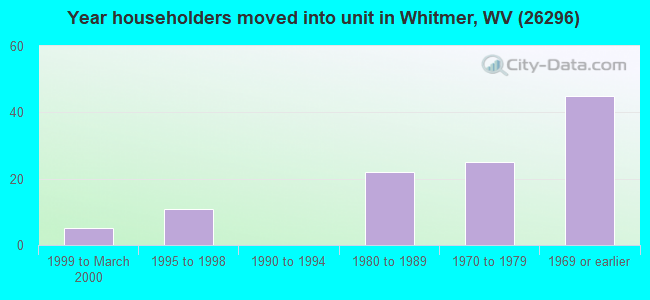 Year householders moved into unit in Whitmer, WV (26296) 