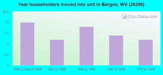 Year householders moved into unit in Bergoo, WV (26298) 