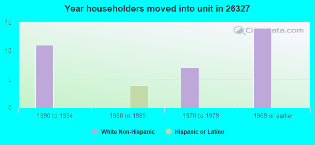 Year householders moved into unit in 26327 