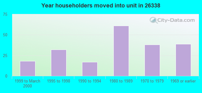 Year householders moved into unit in 26338 