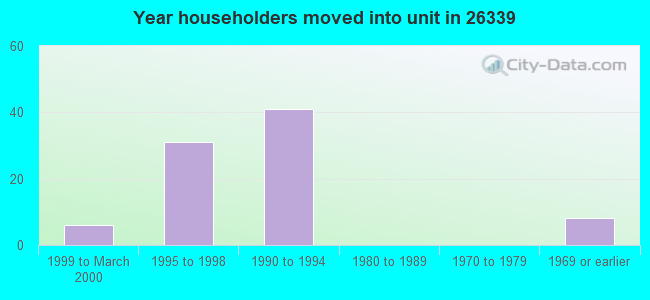 Year householders moved into unit in 26339 