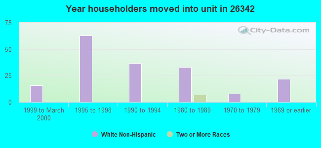 Year householders moved into unit in 26342 