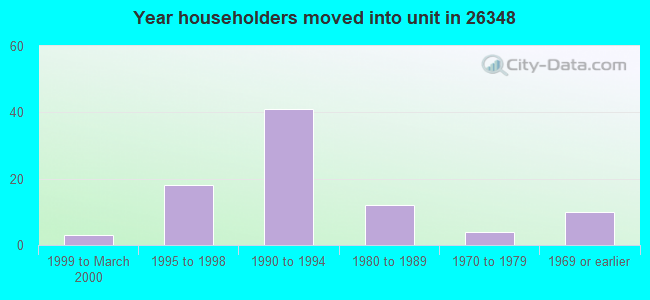 Year householders moved into unit in 26348 