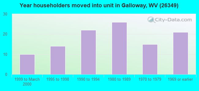 Year householders moved into unit in Galloway, WV (26349) 