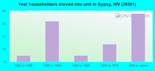 Year householders moved into unit in Gypsy, WV (26361) 