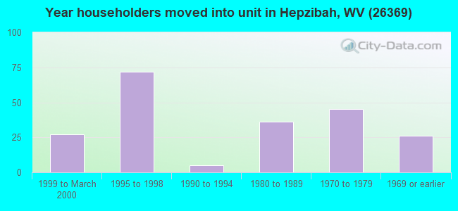 Year householders moved into unit in Hepzibah, WV (26369) 