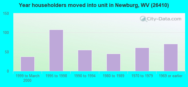 Year householders moved into unit in Newburg, WV (26410) 