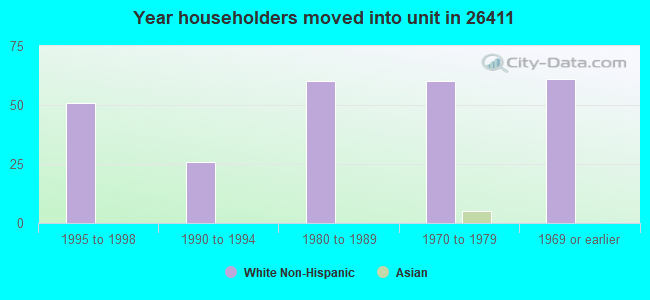 Year householders moved into unit in 26411 