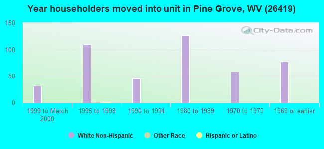 Year householders moved into unit in Pine Grove, WV (26419) 