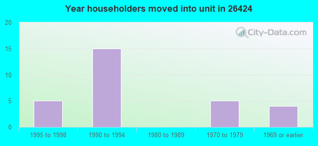 Year householders moved into unit in 26424 