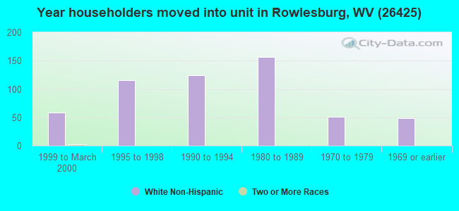 Year householders moved into unit in Rowlesburg, WV (26425) 