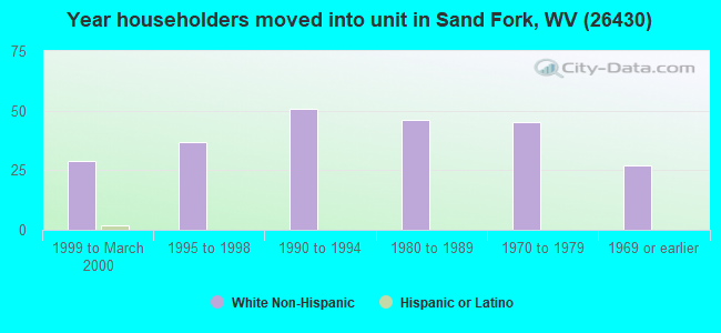 Year householders moved into unit in Sand Fork, WV (26430) 