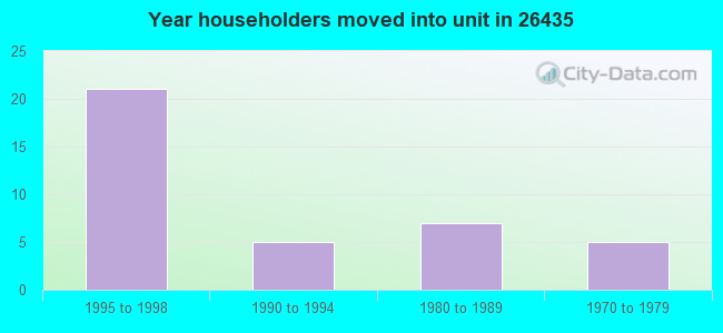 Year householders moved into unit in 26435 