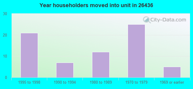 Year householders moved into unit in 26436 