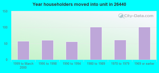 Year householders moved into unit in 26440 