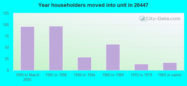 Year householders moved into unit in 26447 