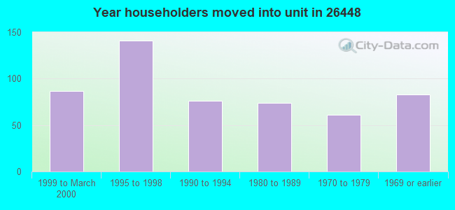 Year householders moved into unit in 26448 