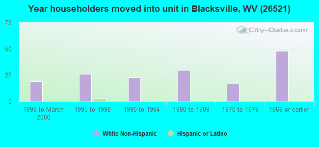 Year householders moved into unit in Blacksville, WV (26521) 