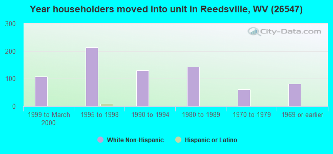 Year householders moved into unit in Reedsville, WV (26547) 