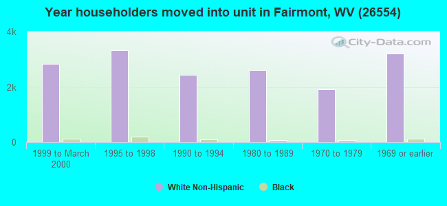 Year householders moved into unit in Fairmont, WV (26554) 