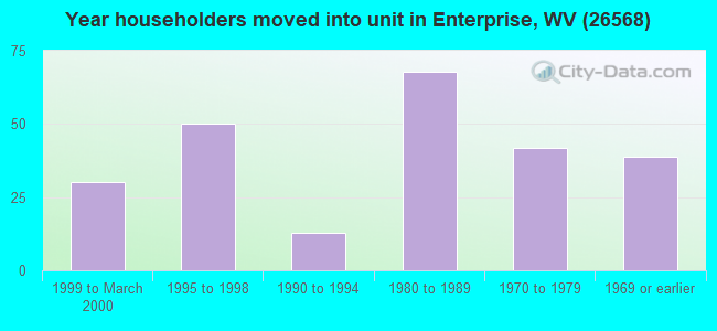 Year householders moved into unit in Enterprise, WV (26568) 