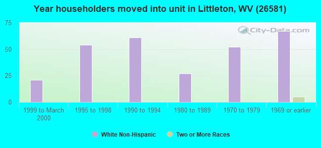 Year householders moved into unit in Littleton, WV (26581) 