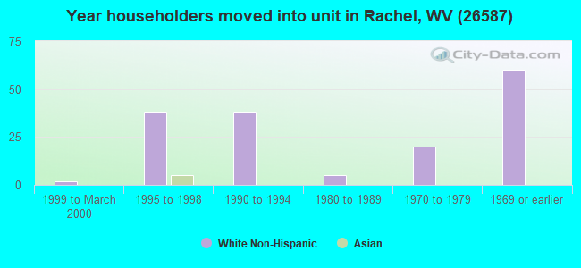 Year householders moved into unit in Rachel, WV (26587) 