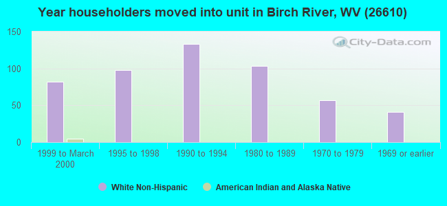 Year householders moved into unit in Birch River, WV (26610) 