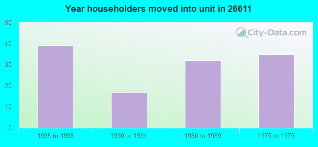 Year householders moved into unit in 26611 