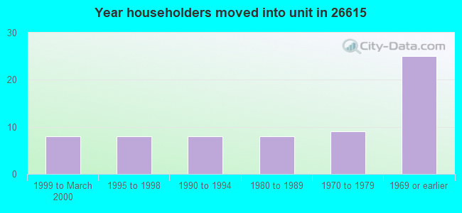 Year householders moved into unit in 26615 