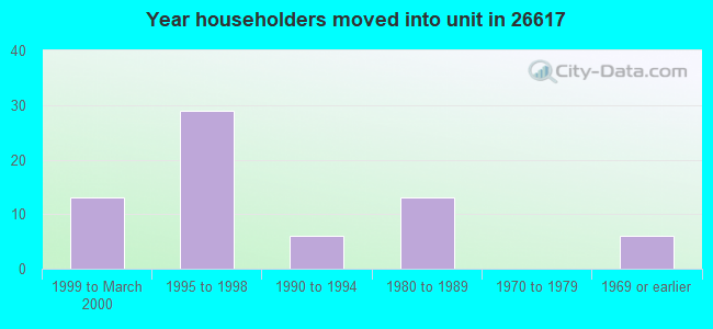 Year householders moved into unit in 26617 