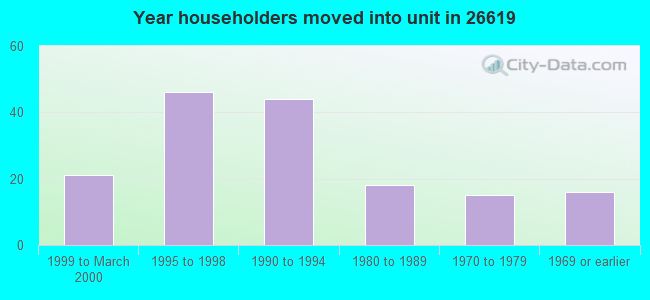 Year householders moved into unit in 26619 