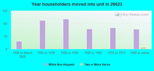 Year householders moved into unit in 26623 