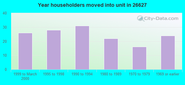 Year householders moved into unit in 26627 