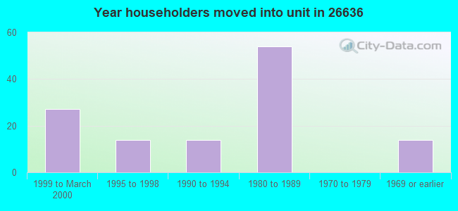 Year householders moved into unit in 26636 