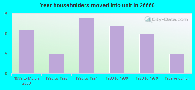 Year householders moved into unit in 26660 