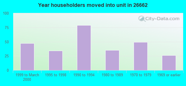 Year householders moved into unit in 26662 