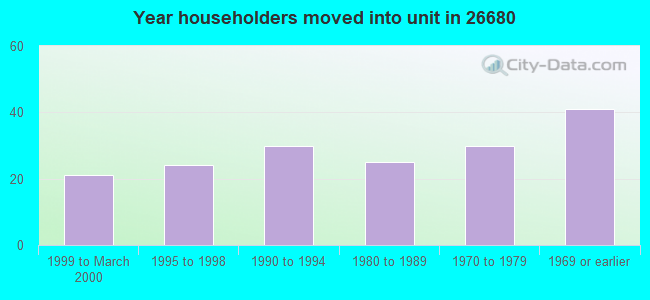 Year householders moved into unit in 26680 