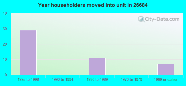 Year householders moved into unit in 26684 