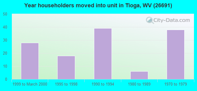 Year householders moved into unit in Tioga, WV (26691) 