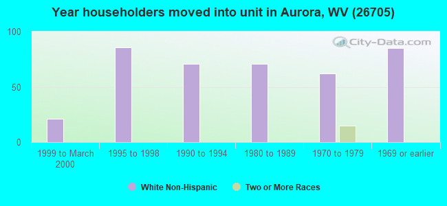 Year householders moved into unit in Aurora, WV (26705) 