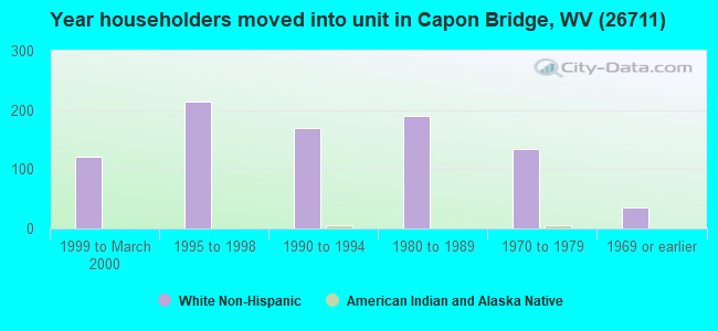 Year householders moved into unit in Capon Bridge, WV (26711) 