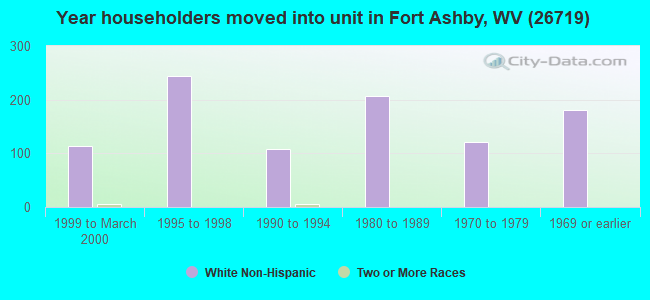 Year householders moved into unit in Fort Ashby, WV (26719) 