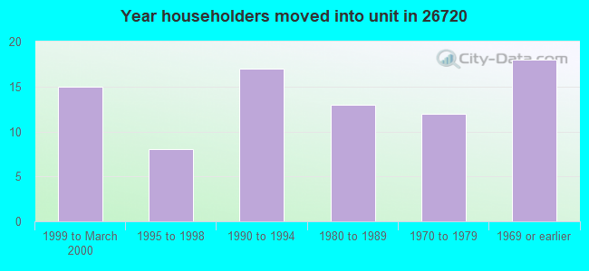Year householders moved into unit in 26720 