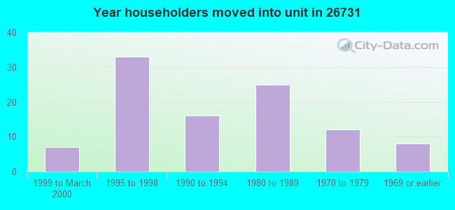 Year householders moved into unit in 26731 