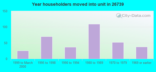 Year householders moved into unit in 26739 