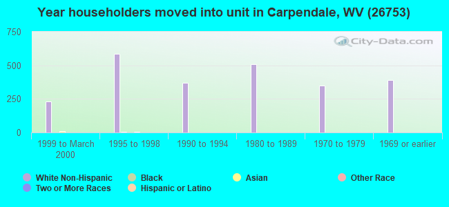 Year householders moved into unit in Carpendale, WV (26753) 