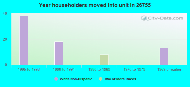 Year householders moved into unit in 26755 