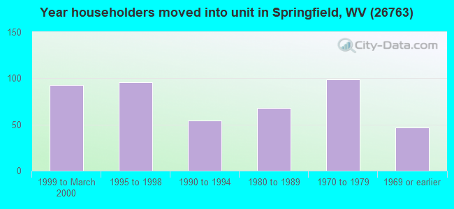 Year householders moved into unit in Springfield, WV (26763) 